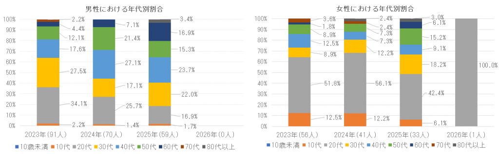 2023年および2024年の年代別割合