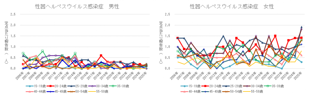 性器ヘルペスウイルス感染症　年齢別報告数推移