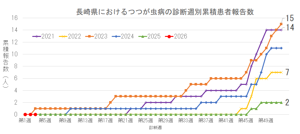 長崎県におけるつつが虫病の診断週別累積患者報告数