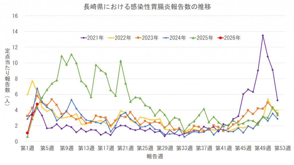 長崎県における感染性胃腸炎報告数の推移