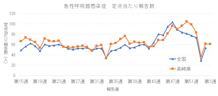 急性呼吸器感染症 定点当たり報告数推移