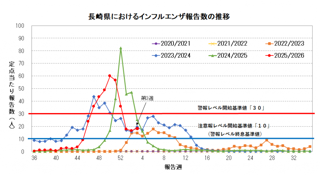 長崎県におけるインフルエンザ報告数の推移