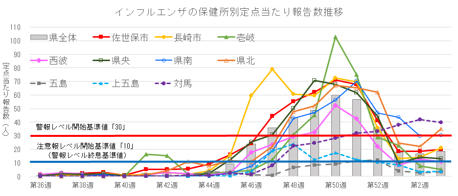 インフルエンザの保健所別定点当たり報告数推移
