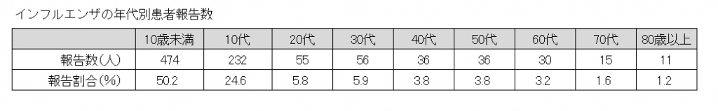インフルエンザの年代別患者報告数