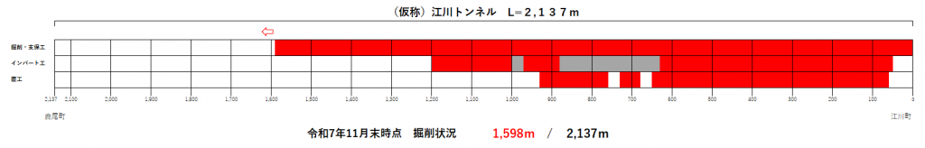 トンネル進捗状況（R7.11）
