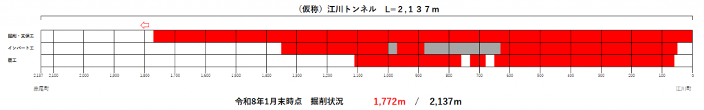 トンネル進捗状況（R8.1）