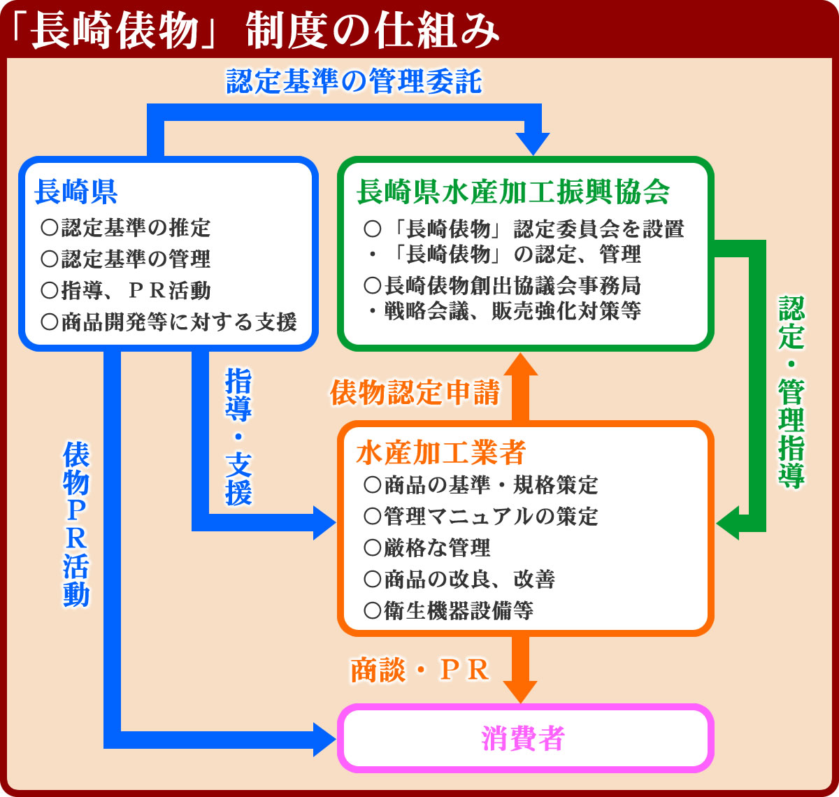 「長崎俵物」制度の仕組み