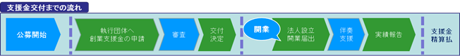 創業支援金の募集開始後、執行団体へ創業支援金の申請をする。執行団体による審査の後、採択された事業に対して交付決定がなされ、法人設立の開業届出をします。その後、執行団体を介した伴走支援を受けながら運営し、実績報告を行い、創業支援金の精算払いが行われます。