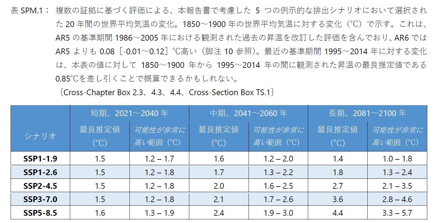 5つの排出シナリオにおける、将来的な20年毎の気温変動予測を示した表
