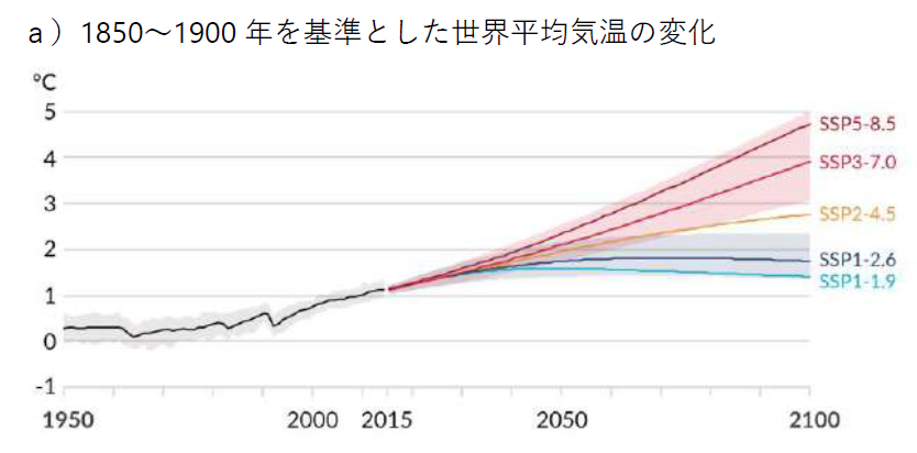 産業革命前の1850年から1900年を基準とした、2100年までの世界平均気温の変化を示したグラフ