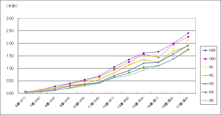 １人あたり永久歯むし歯本数（折れ線）