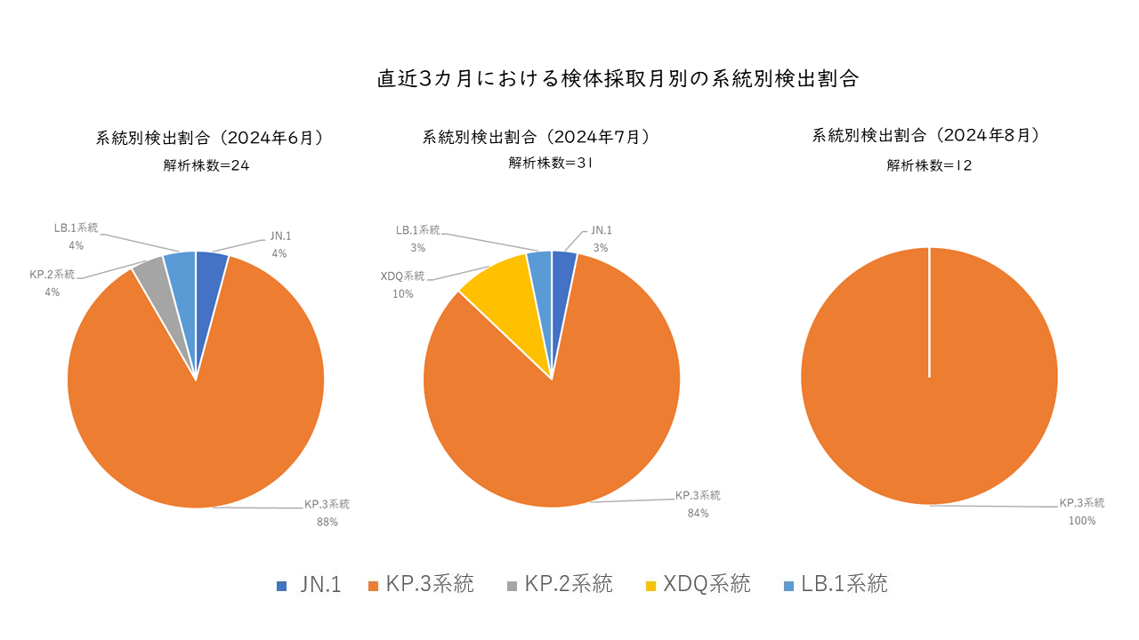 直近3カ月の系統別検出割合