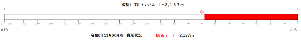 トンネル進捗状況（R6.11）