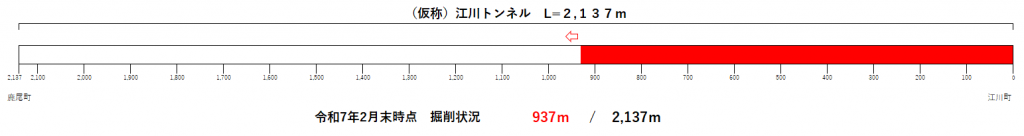 トンネル進捗状況（R7.2）