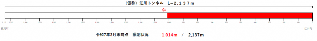トンネル進捗状況（R7.3）