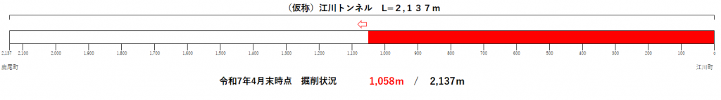 トンネル進捗状況（R7.4）