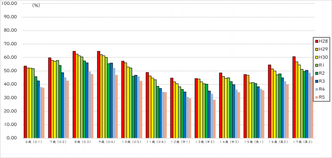 むし歯有病者率（棒グラフ）