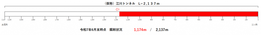トンネル進捗状況（R7.6）