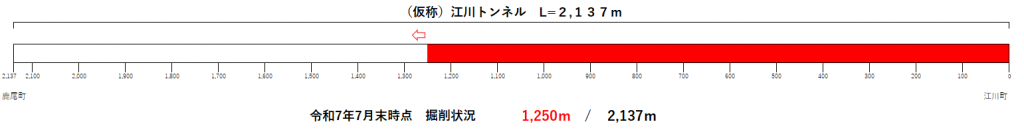 トンネル進捗状況（R7.7）