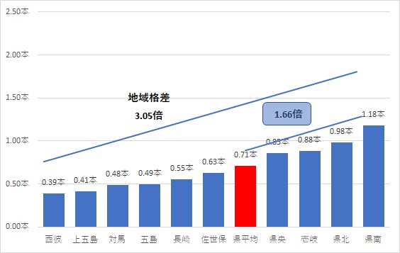 R3保健所圏域12歳比較