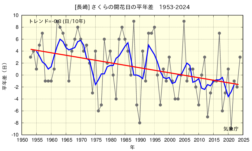 さくら開花日(1953-2024)