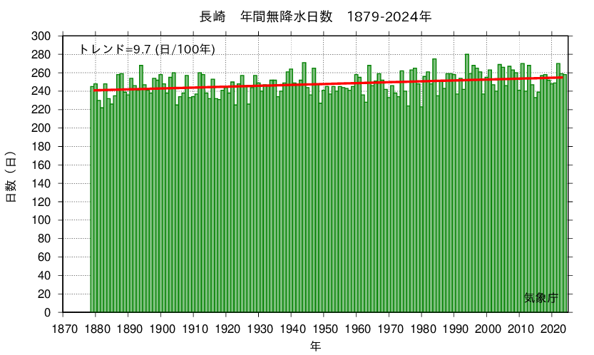 長崎 無降水日数(1879-2024)