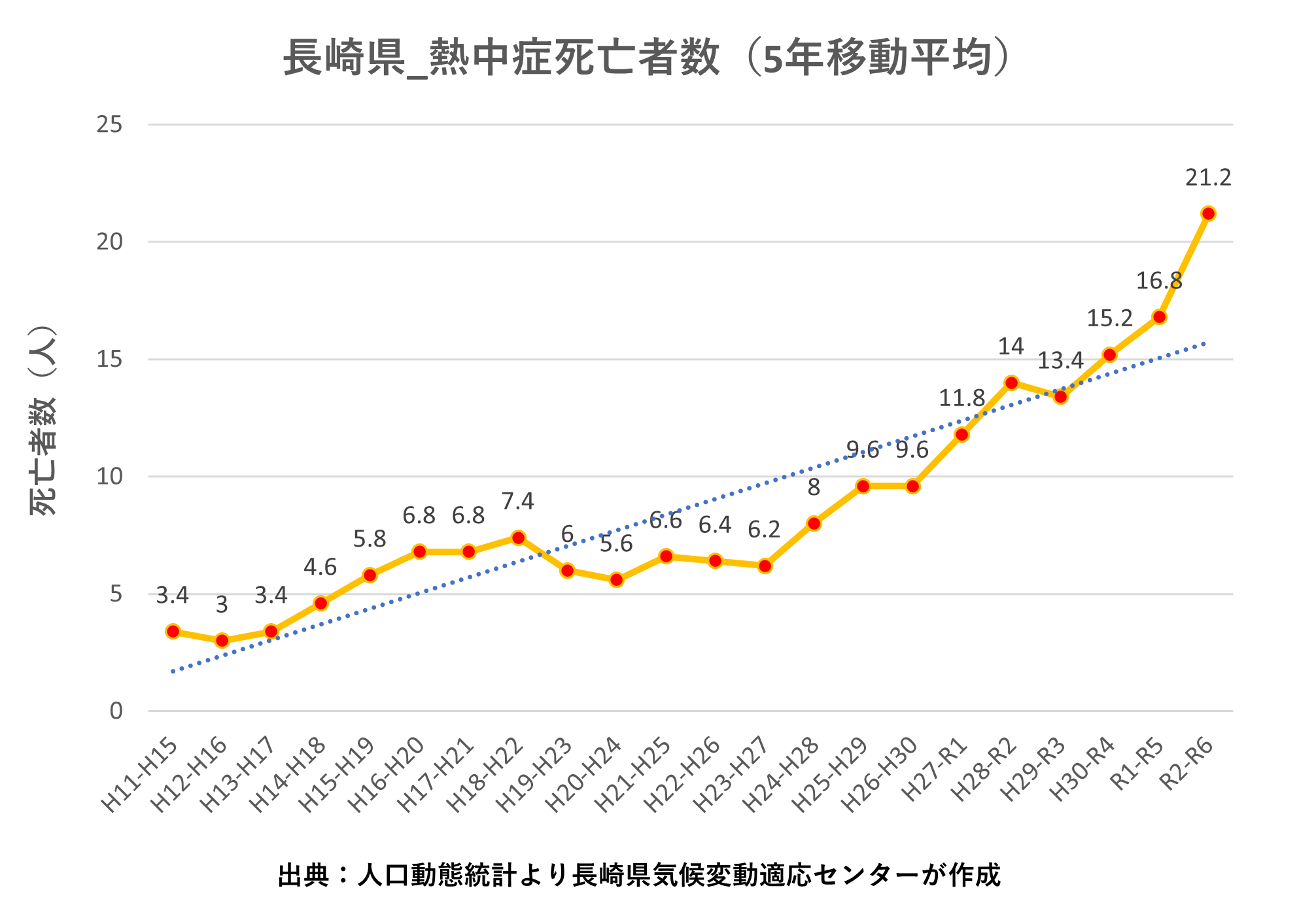 20250926_熱中症死亡者数(5年移動平均)