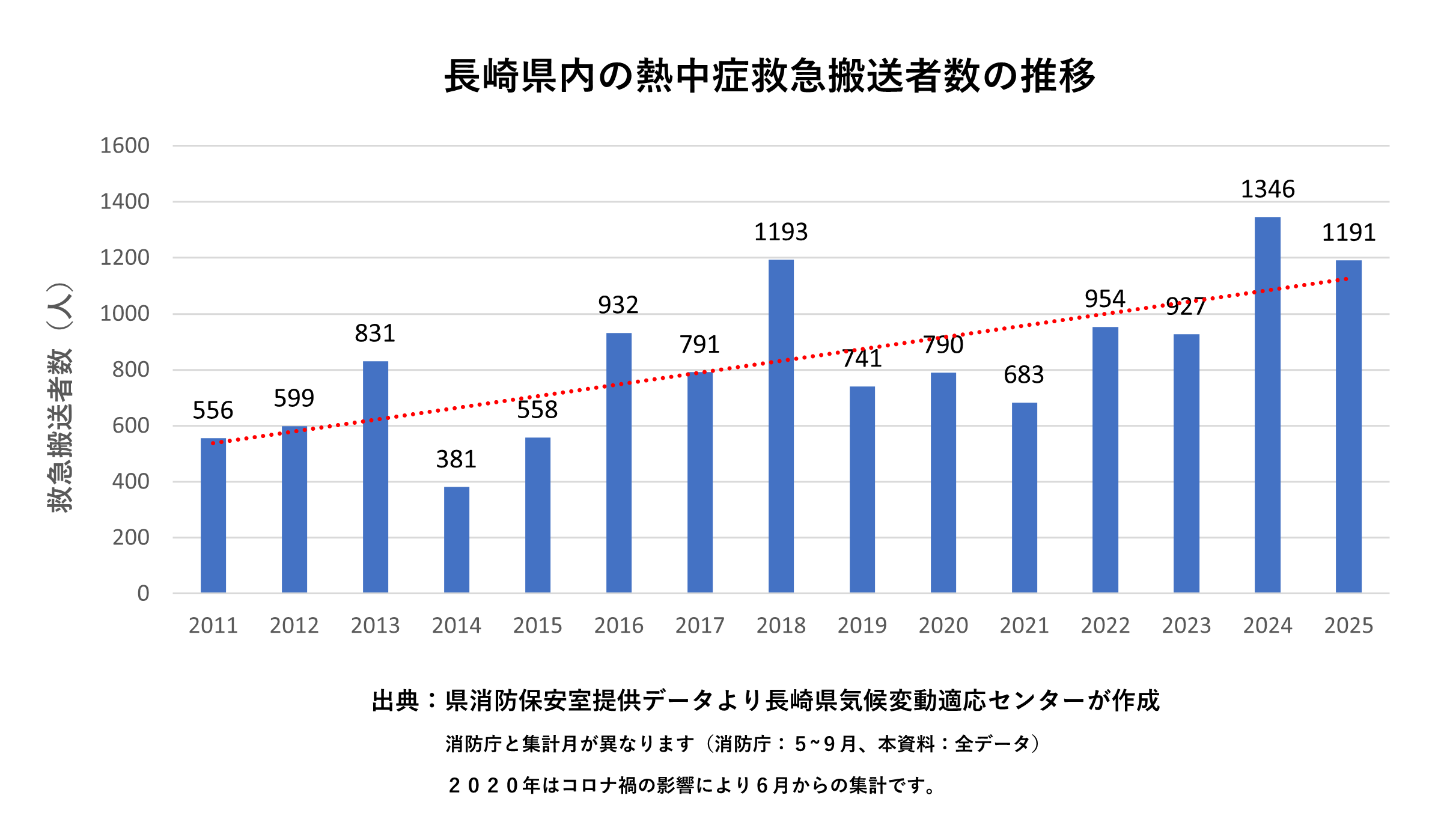 長崎県内の熱中症救急搬送者数の推移