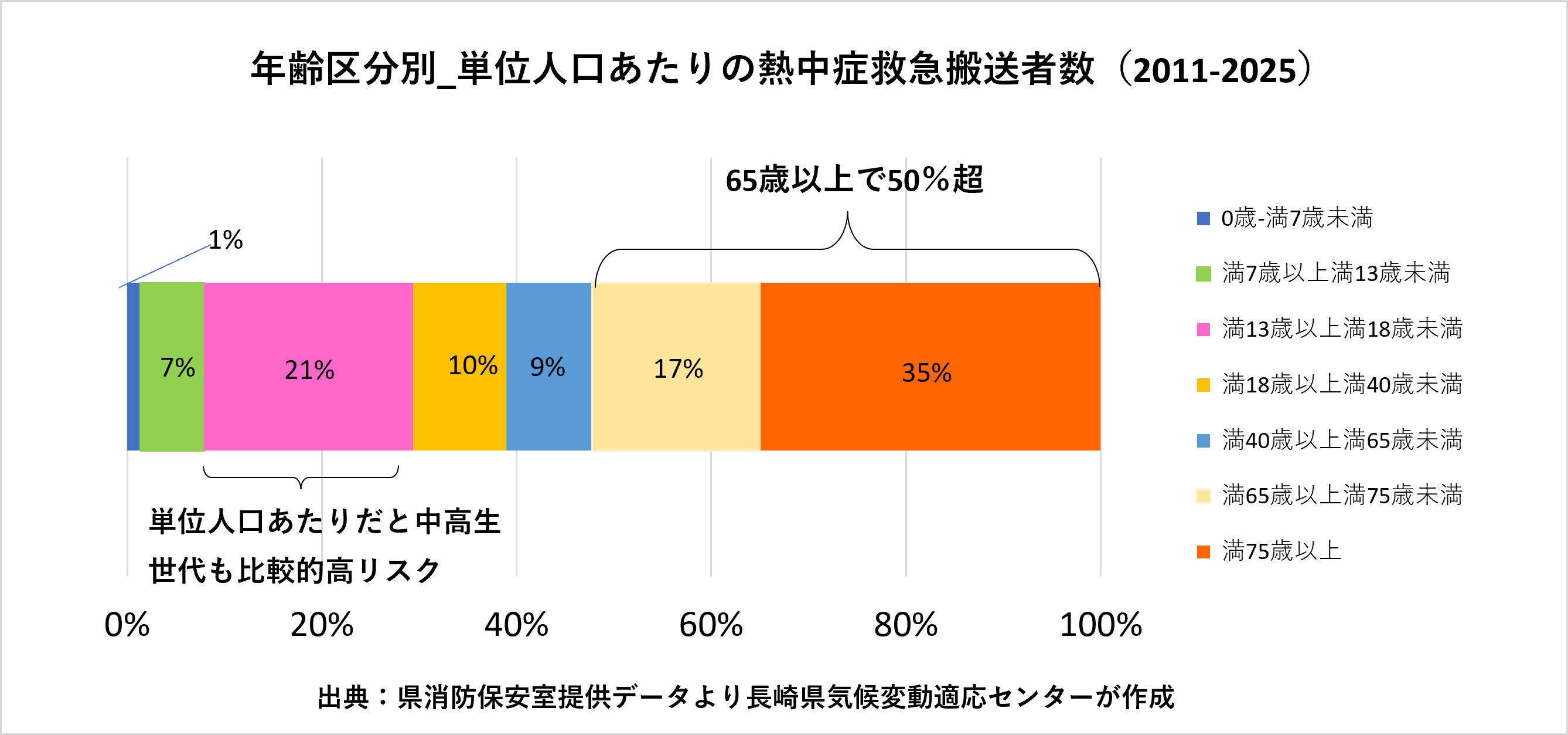 年齢区分別_単位人口当たりの熱中症救急搬送者数(2011-2025)