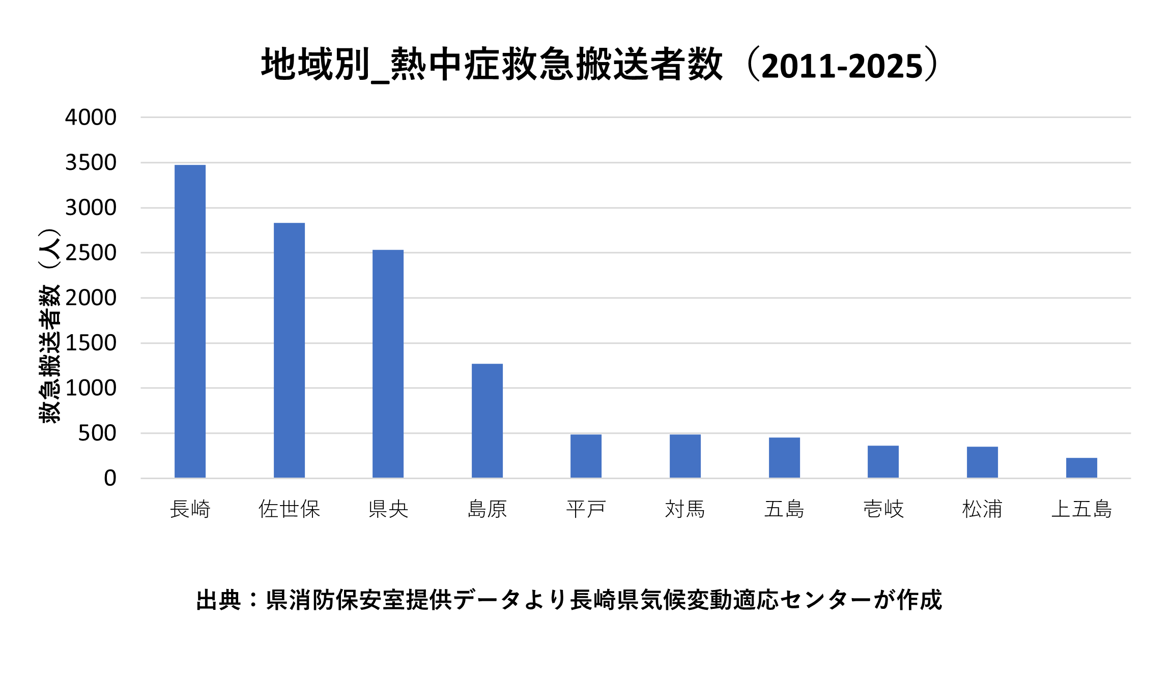 地域別_熱中症救急搬送者数(2011-2025)