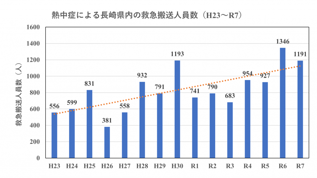熱中症救急搬送者数