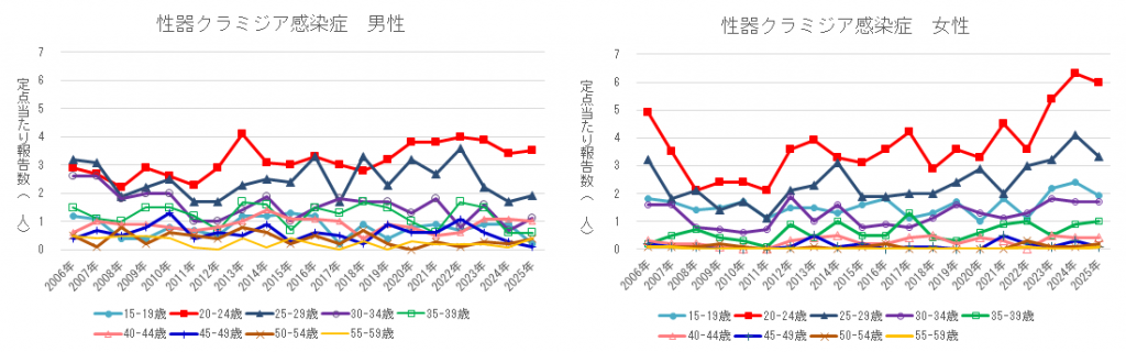 性器クラミジア感染症　年齢別報告数推移