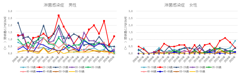 淋菌感染症　年齢別報告数推移