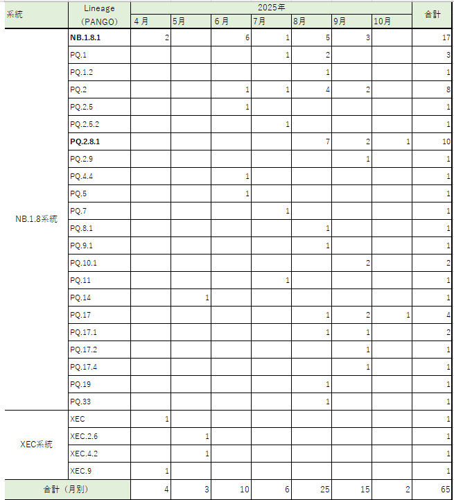 ゲノム解析結果(2026年1月22日時点)