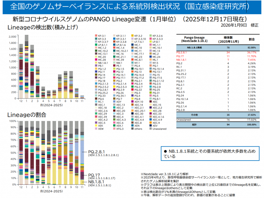 全国のゲノムサーベイランスによる系統別検出状況(国立感染症研究所2025年12月17日時点)
