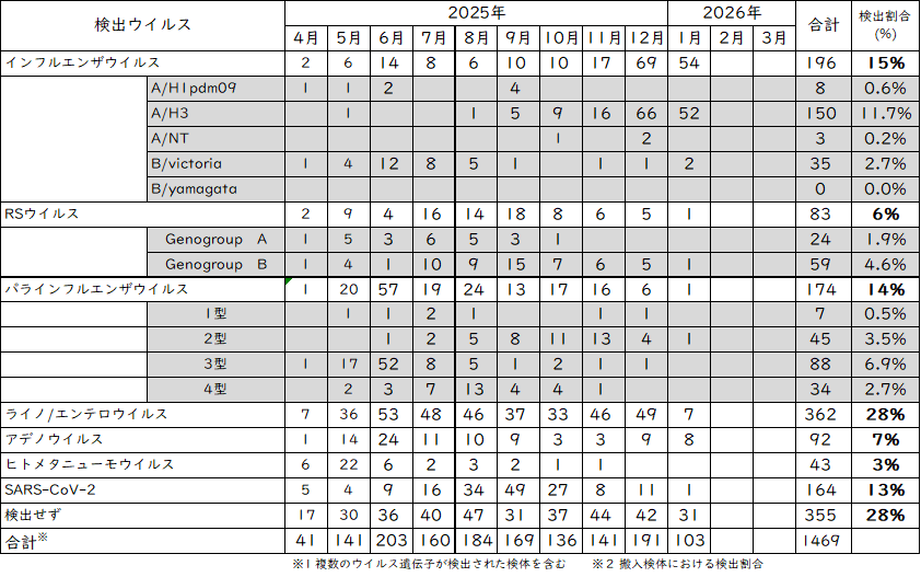 急性呼吸器感染症 病原体検出情報