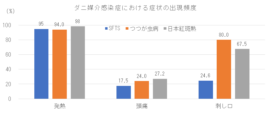 ダニ媒介感染症患者における症状の出現頻度